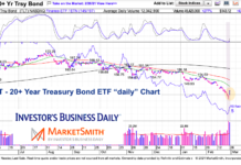 Did Treasury Bonds Record Momentum Trading Low? tlt treasury bond etf short term reversal chart february 26