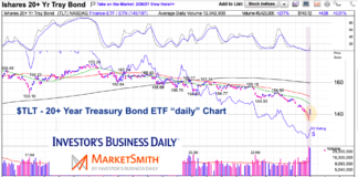 Did Treasury Bonds Record Momentum Trading Low? tlt treasury bond etf short term reversal chart february 26