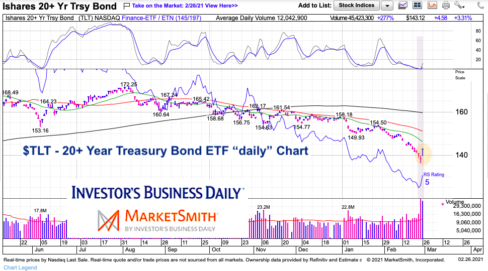 tlt treasury bond etf short term reversal chart february 26