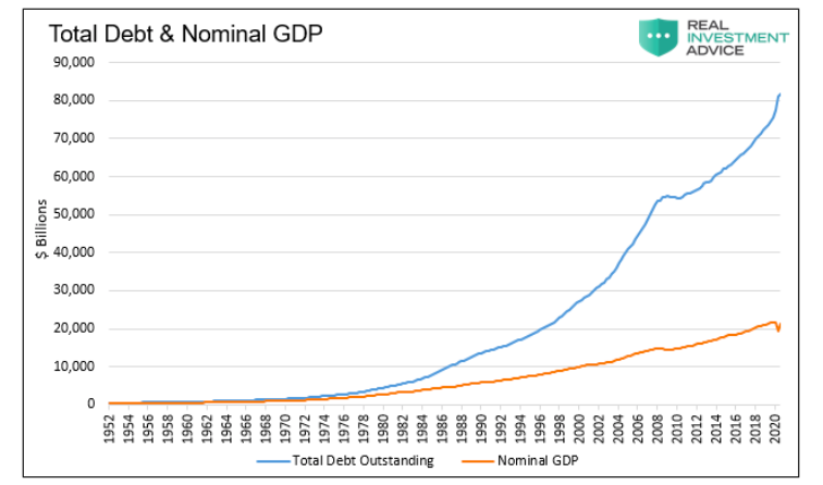 total debt versus nominal gdp chart united states