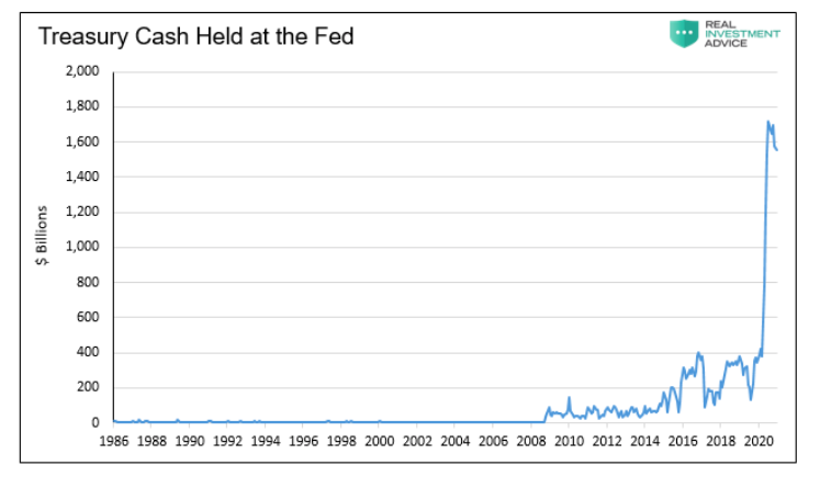 treasury cash at federal reserve chart year 2021