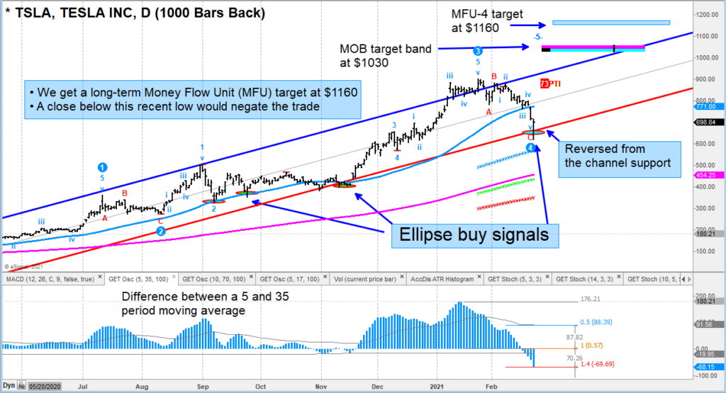 tsla tesla stock reversal higher elliott wave 5 price targets chart february 24