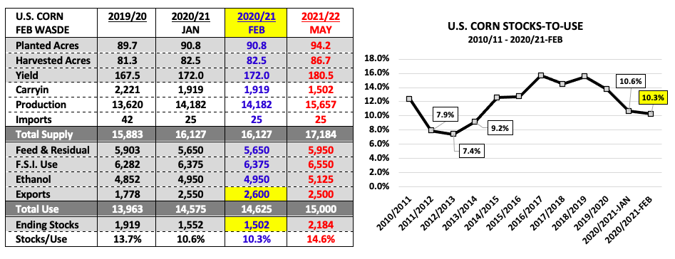 us corn data february wasde report bearish stocks-to-use planted acres yield carrying image