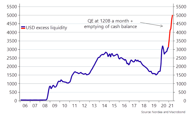 usd excess liquidity qe chart year 2021