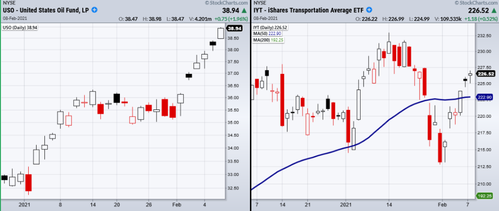 uso oil etf big rally higher trend analysis forecast february chart