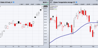 Oil Prices Are On The Move; Good Thing or Slippery Slope? uso oil etf big rally higher trend analysis forecast february chart