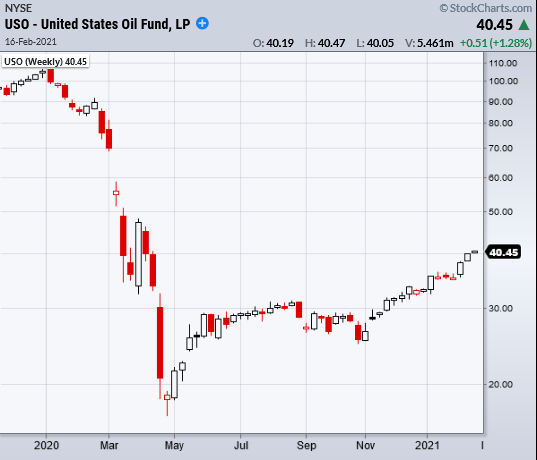uso oil etf price rally analysis research chart february 15