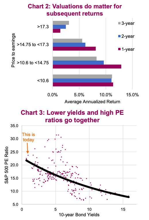 valuations correlation to future investment returns equities chart - year 2021