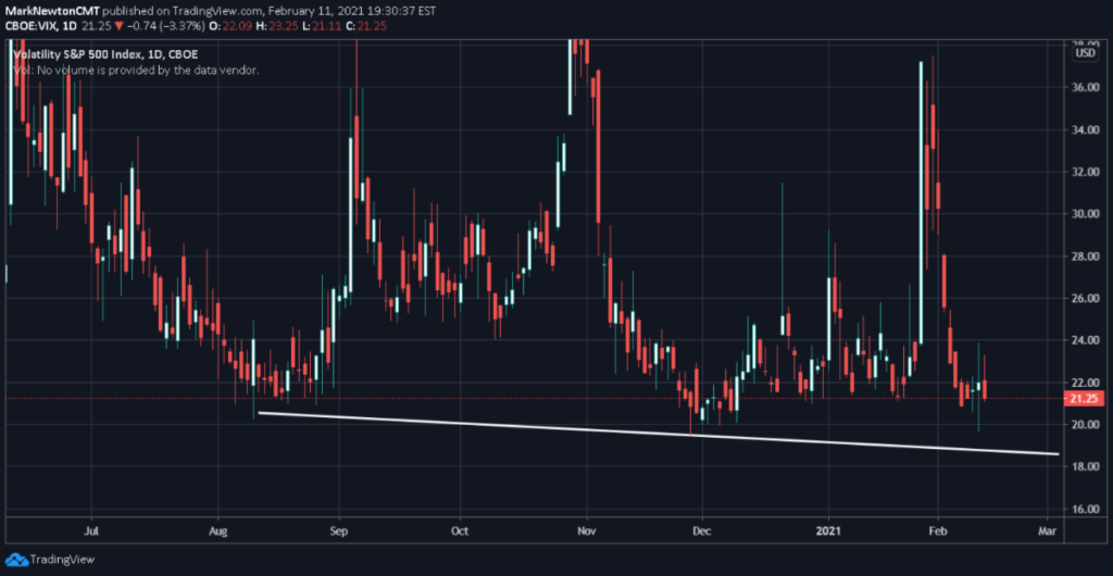 vix volatility index price support level bottom low chart image february 15