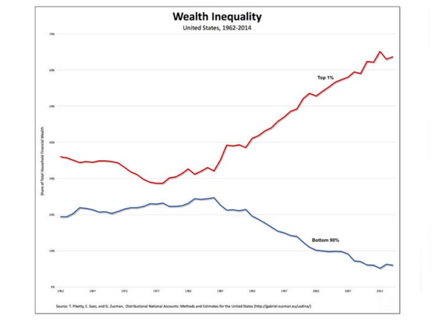 wealth inequality gap chart united states