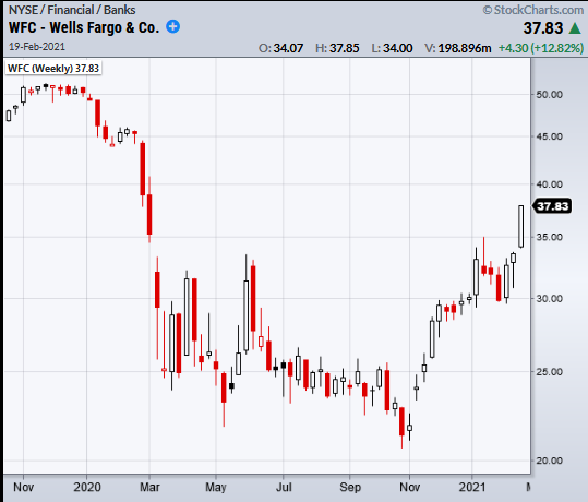 wells fargo stock price analysis rally higher banks financials chart february 19