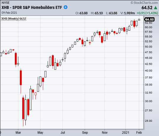 xhb homebuilders etf trading analysis indicators bullish chart february 9