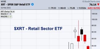 What is Your Risk/Reward Trading Plan? xrt retail sector etf reversal lower decline bearish chart february 2