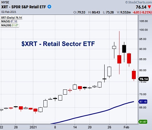 xrt retail sector etf reversal lower decline bearish chart february 2