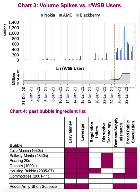 year 2021 stock market bubble check list