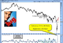 Will Bond Yields Fastest Rise In 50 Years Rattle Markets? 10 year us treasury bond yield biggest rally record 50 years chart image
