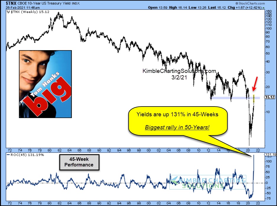 10 year us treasury bond yield biggest rally record 50 years chart image