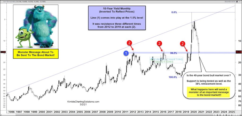 10 year us treasury bond yields reversal important binary resistance chart analysis _ march year 2021