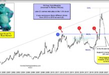 Is the 40-Year Bond Bull Market Over? 10 year us treasury bond yields reversal important binary resistance chart analysis _ march year 2021