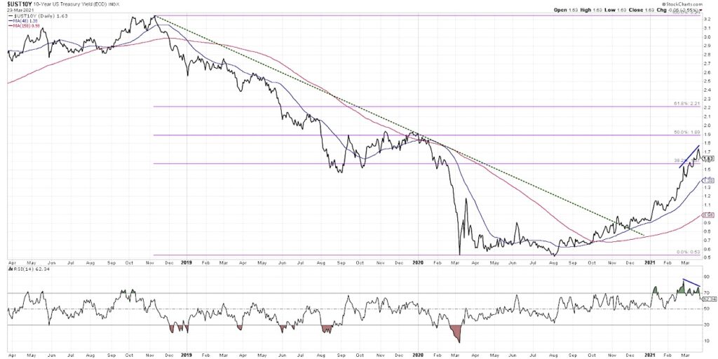 10 year us treasury bond yields top peak chart