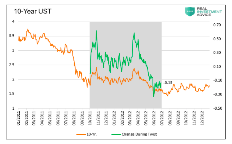 10 year us treasury bond performance during operation twist chart