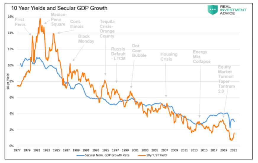 10 year yields history versus secular gdp growth chart united states