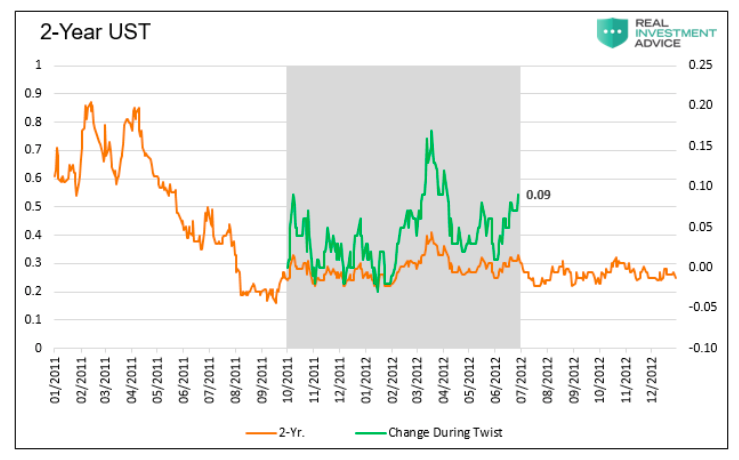 2 year us treasury bond performance during operation twist chart