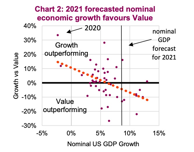 2021 forecast nominal economic performance growth versus value stocks
