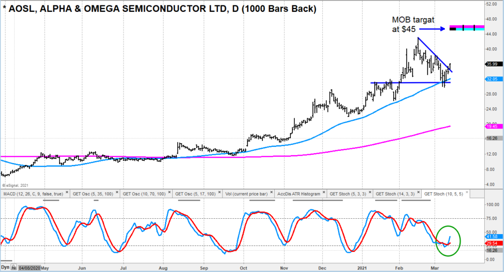 aosl alpha and omega stock chart buy signal semiconductor march 15