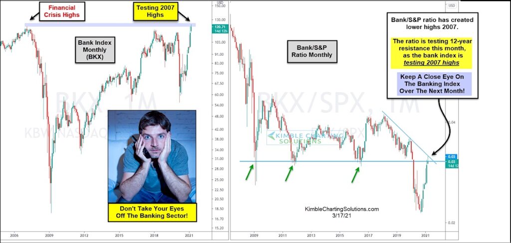 bank index stock market all time highs resistance important chart year 2021