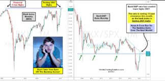 Reversal Of Fortune? Bank Index Testing Big Breakout Level bank index stock market all time highs resistance important chart year 2021