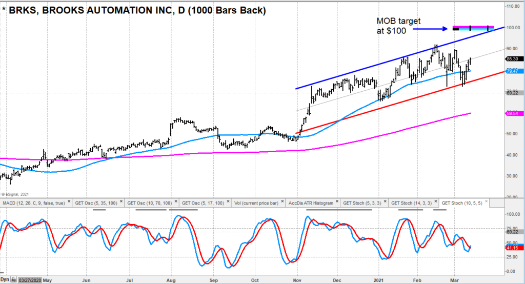 brks brooks automation stock chart buy signal semiconductors march 15