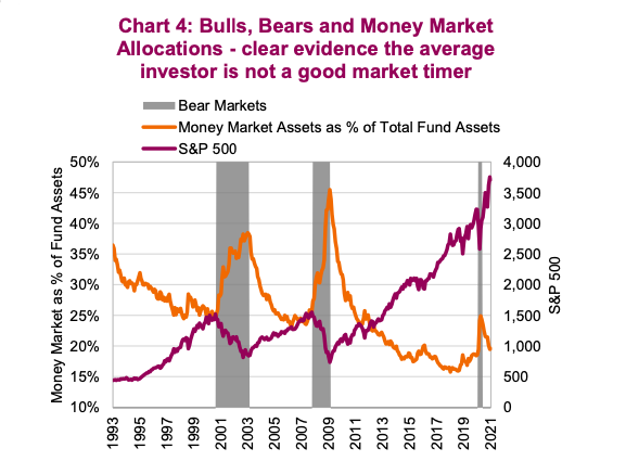 bullish bearish investors correlation to money market allocations _ investors behavior chart