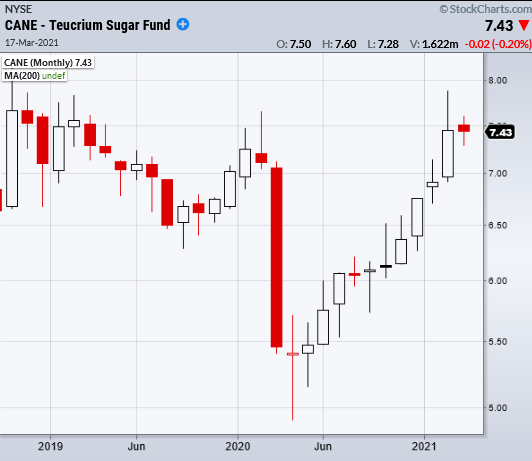 cane sugar etf trading price analysis bullish buy signal march 17