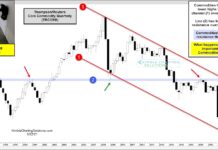 Commodities Nearing Important Time/Price Juncture! core commodity index etf rising fast rate historical breakout price chart image year 2021