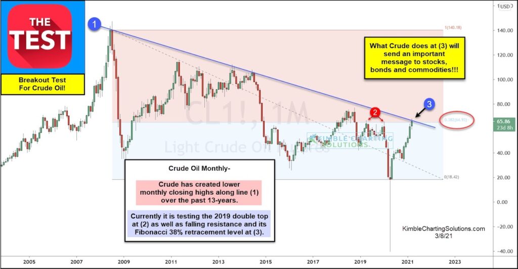 crude oil break out highs long term price resistance important chart _ march year 2021