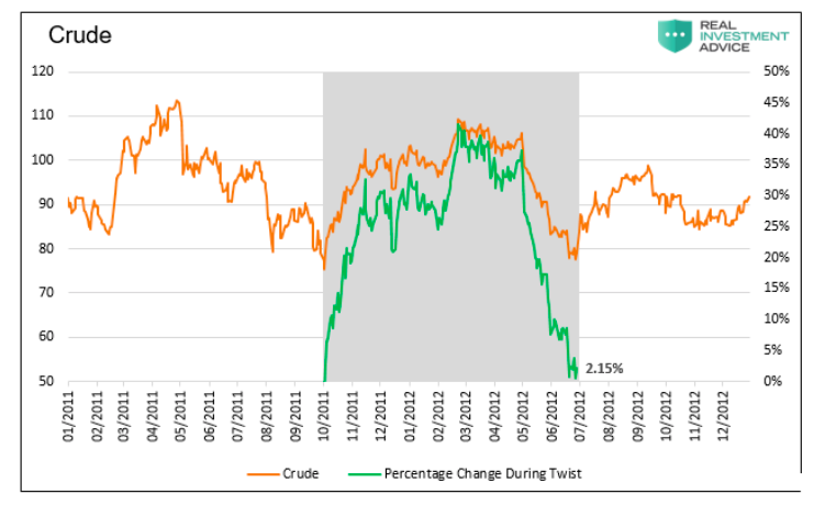 crude oil price performance during operation twist chart