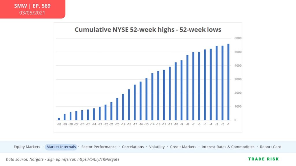 cumulative nyse new highs lows chart week ending march 5