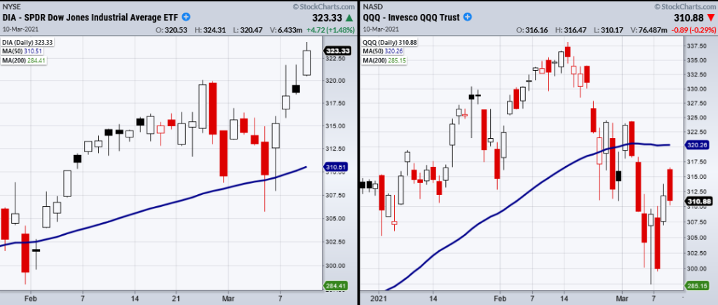 dow jones industrial average bullish buy trend comparison nasdaq bearish sell trend chart _ march 11