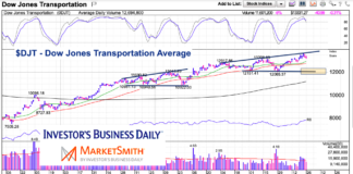 Dow Transports: Fall Repeat… or Immediate Breakout? dow jones transportation average price resistance chart analysis