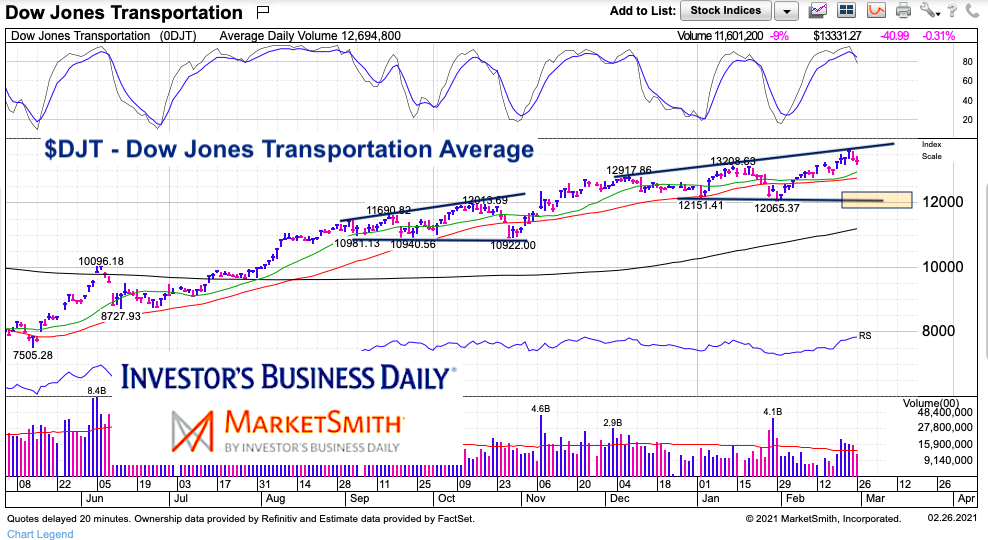 dow jones transportation average price resistance chart analysis