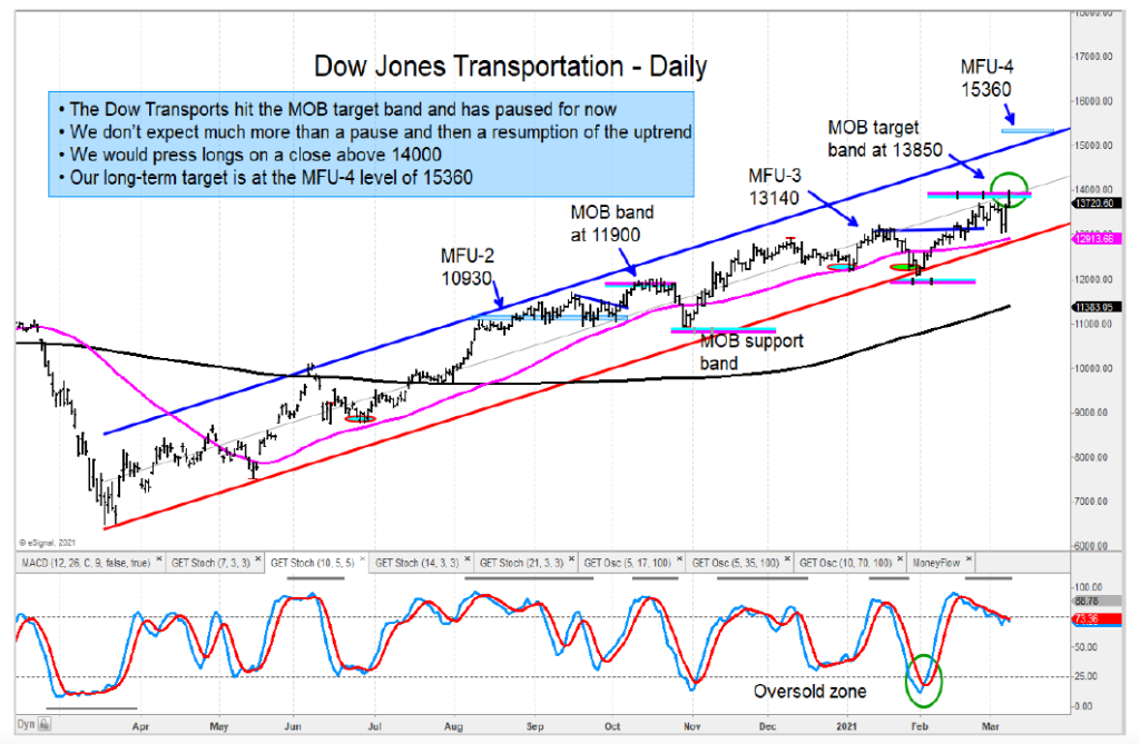 dow jones transportation index bullish trend higher price targets year 2021 chart