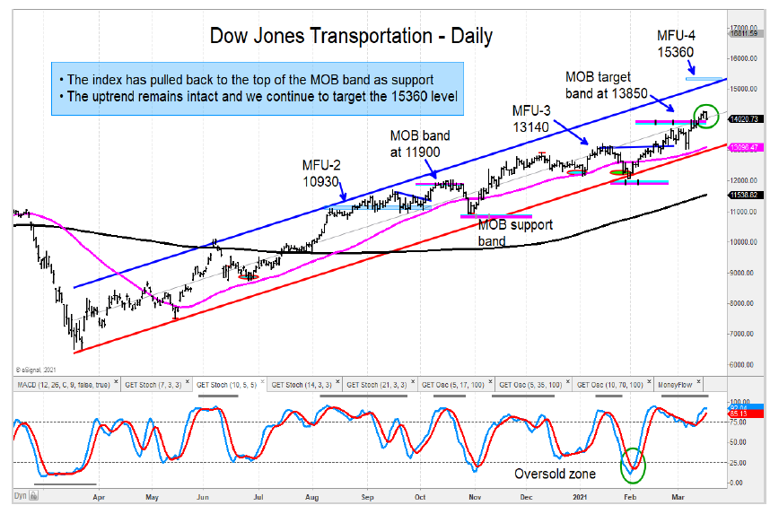 dow jones transportation average price targets year 2021 chart