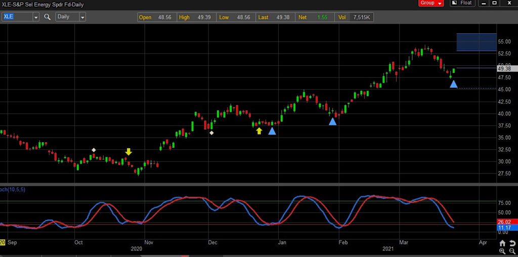 energy reversal higher sector etf xle bullish chart march 24