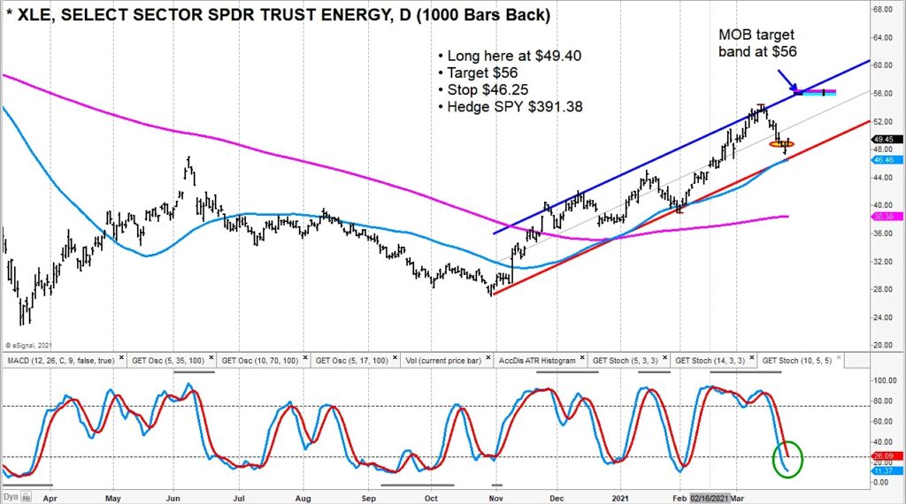 energy sector xle price reversal higher targets chart march 24