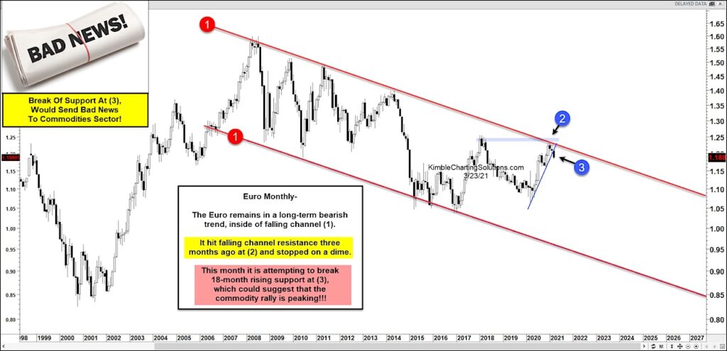 euro currency reversal lower decline forecast concern march 24