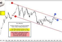 Euro Currency Break-Down? Commodity Bulls Hope Not! euro currency reversal lower decline forecast concern march 24