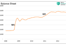 Federal Reserve… Is It Time To Do The Twist Again? federal reserve balance sheet rise since financial crisis to current chart