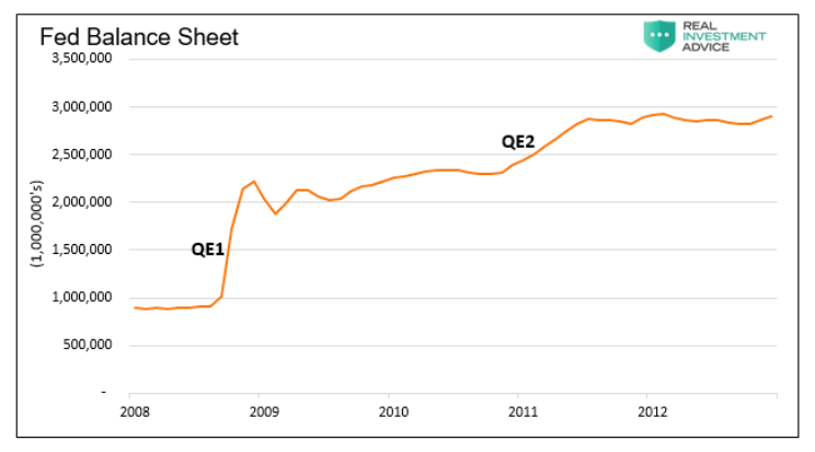 federal reserve balance sheet rise since financial crisis to current chart