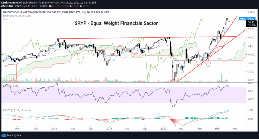 financial sector etf ryf equal weight price trend analysis march 23